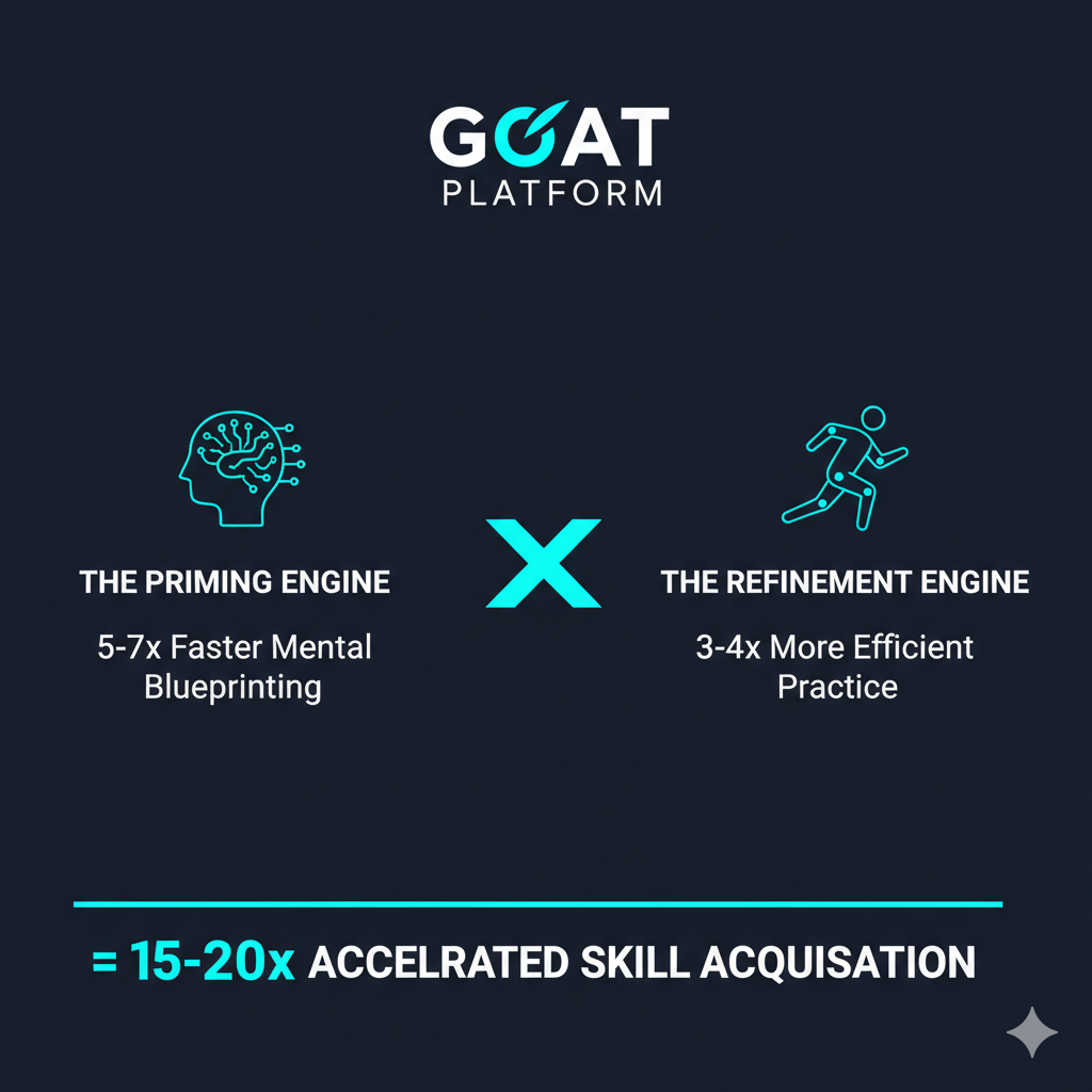 Infographic of the GOAT 20x learning loop